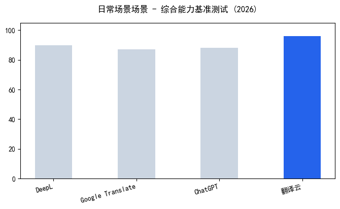 chart_zai-xian-fan-yi-gong-ju-na-ge